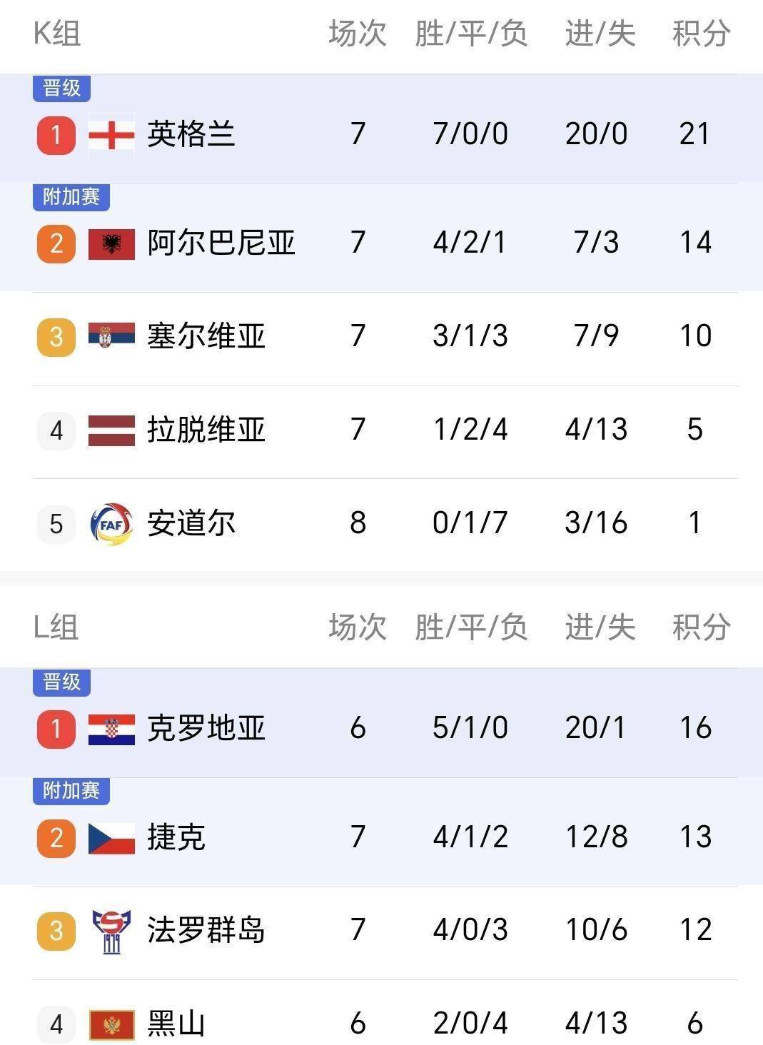 意大利积分榜上占据领先地位，晋级前景光明的简单介绍